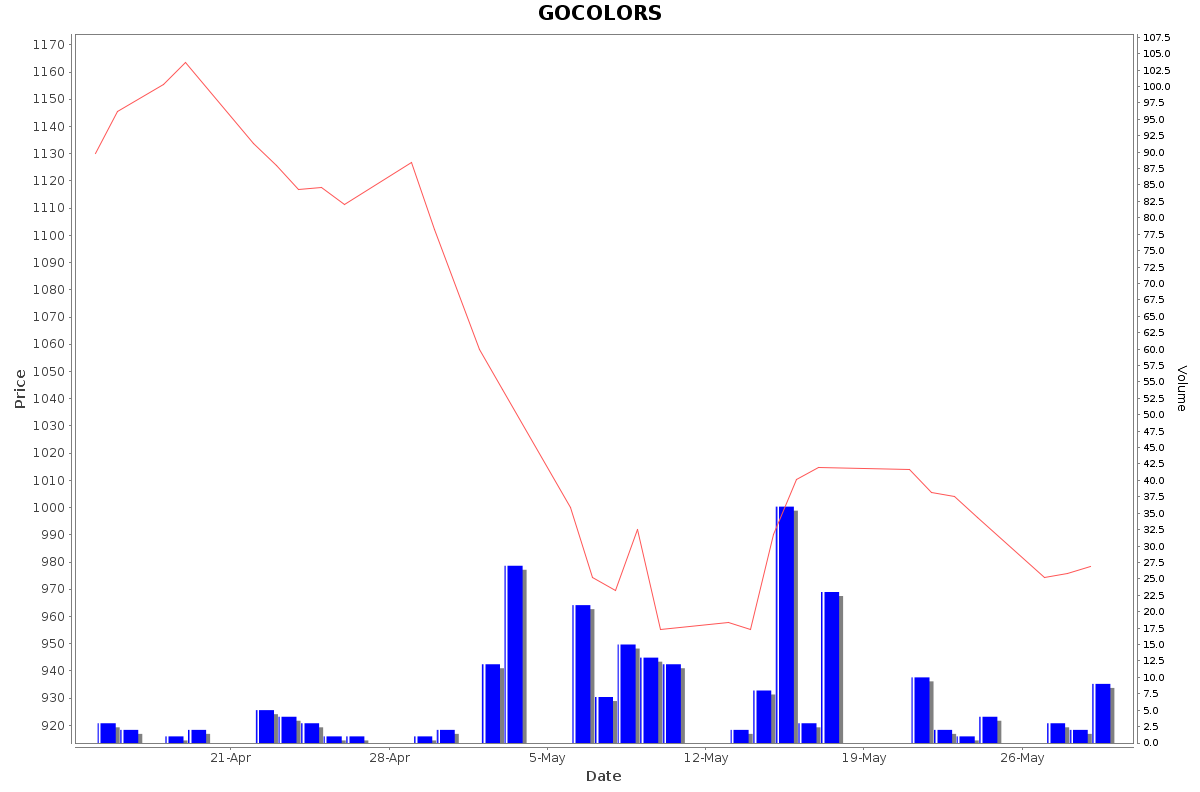 GOCOLORS Daily Price Chart NSE Today